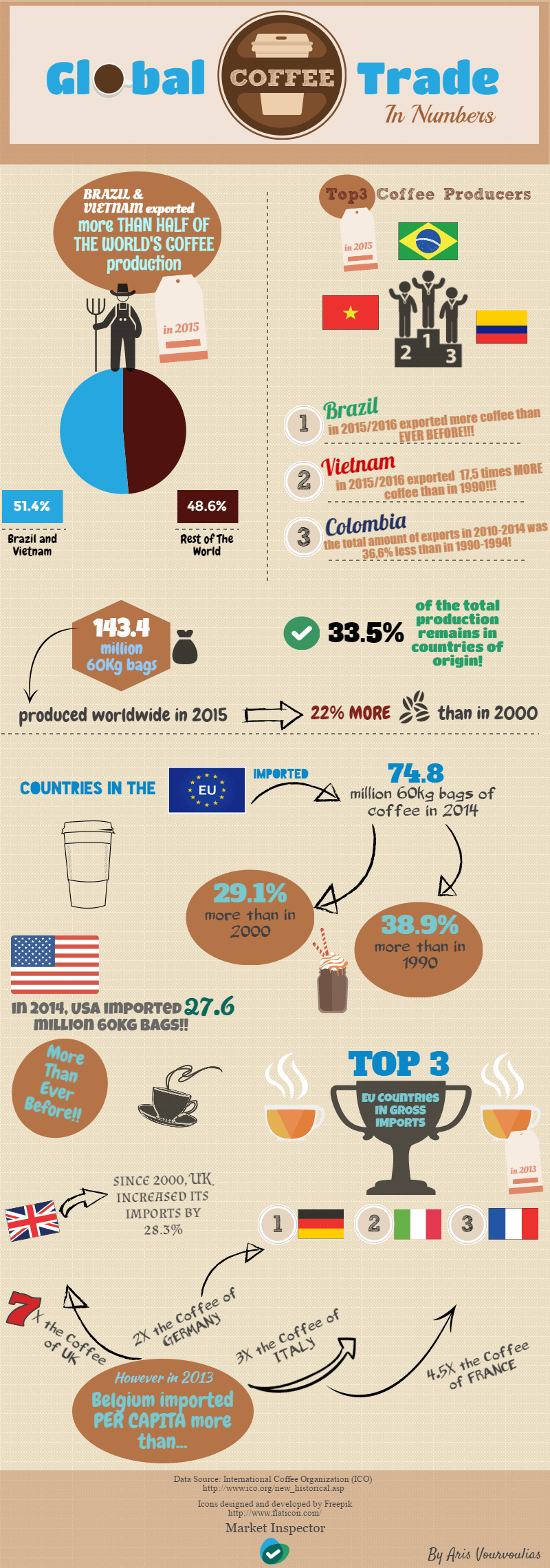 Infographic Global Coffee Trade