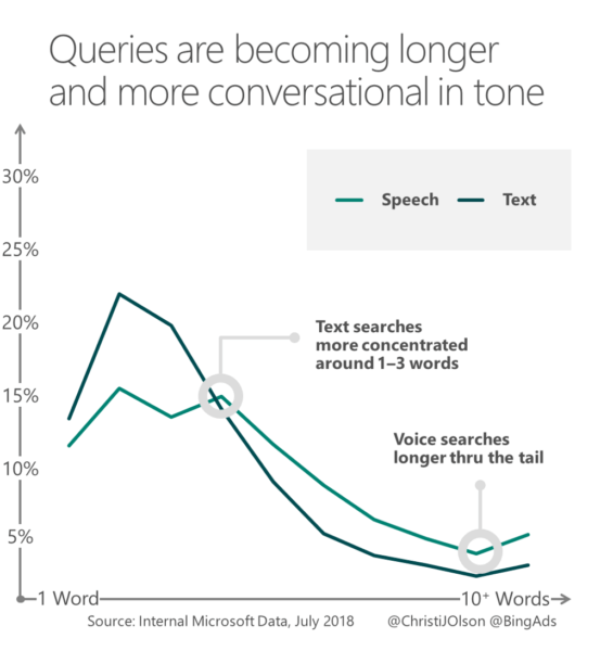 Voice Search vs Text Search
