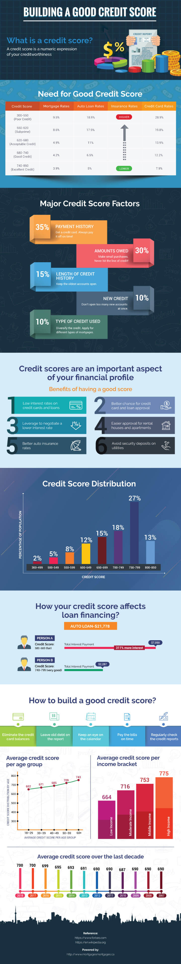 Building a Good Credit Score Infographic