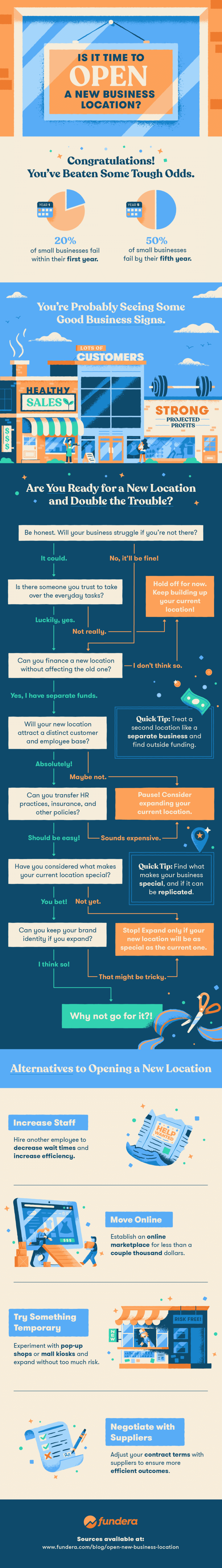 New Business Location Flowchart