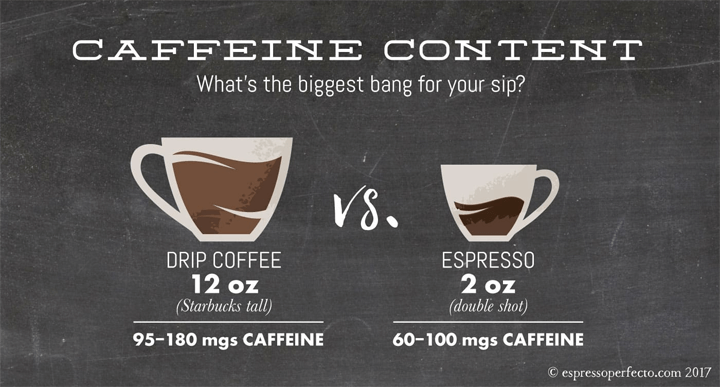 Caffeine Content